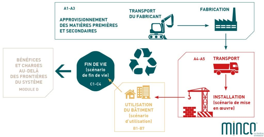 analyse du cycle de vie des menuiseries minco